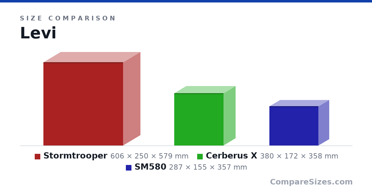 Size comparison of Stormtrooper (606 × 250 × 579 mm), Cerberus X (380 × 172 × 358 mm) and SM580 (287 × 155 × 357 mm), drawn to scale