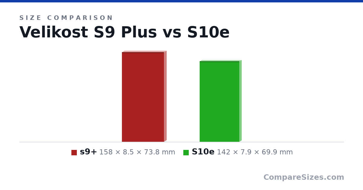 Size comparison of s9+ (158 × 8.5 × 73.8 mm) and S10e (142 × 7.9 × 69.9 mm), drawn to scale
