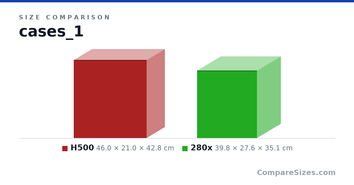 Size comparison of H500 (46.0 × 21.0 × 42.8 cm) and 280x (39.8 × 27.6 × 35.1 cm), drawn to scale