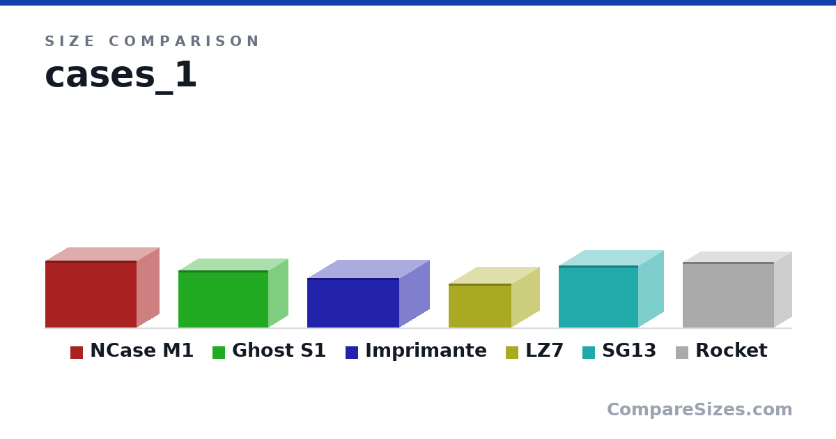 Size comparison of NCase M1 (240 × 160 × 328 mm), Ghost S1 (204 × 140 × 322 mm), Imprimante (7 × 8.5 × 13.0 in), LZ7 (158 × 198 × 226 mm), SG13 (222 × 181 × 285 mm) and Rocket (235 × 125 × 328 mm), drawn to scale