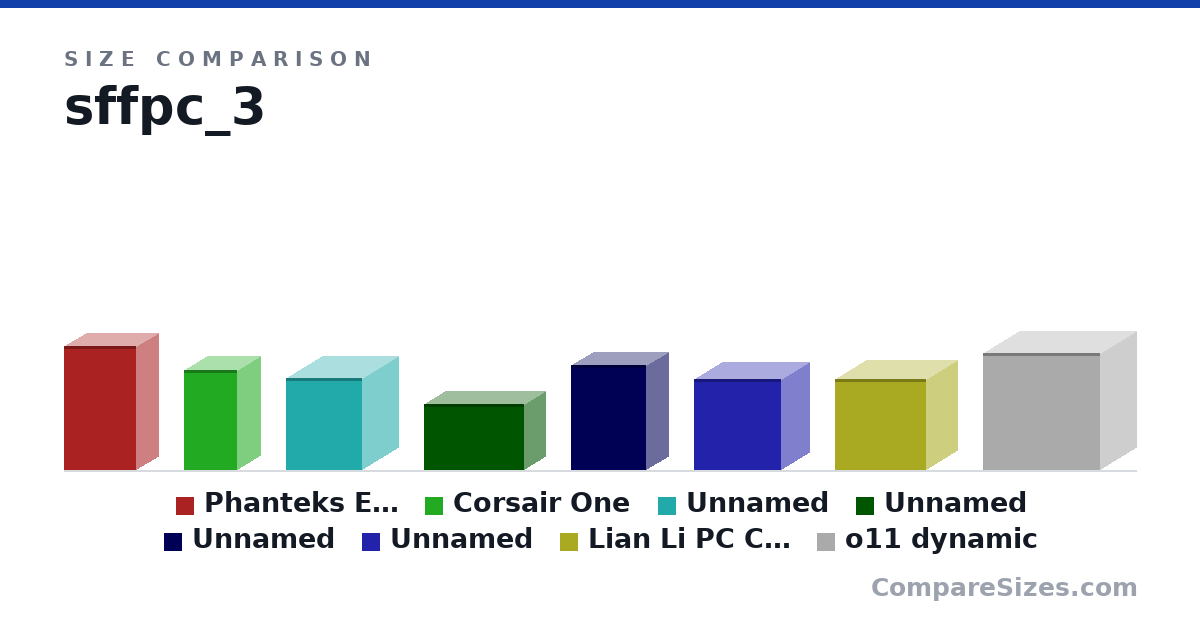 Size comparison of Phanteks EVOLV SHIFT (470 × 170 × 274 mm), Corsair One (380 × 173 × 200 mm), Item 3 (351 × 277 × 290 mm), Item 4 (250 × 160 × 380 mm), Item 5 (400 × 170 × 285 mm), Item 6 (346 × 213 × 330 mm), and 2 more, drawn to scale