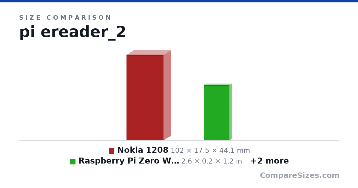 Size comparison of Nokia 1208 (102 × 17.5 × 44.1 mm), Raspberry Pi Zero W (Wireless) ( 2017 model) (2.6 × 0.2 × 1.2 in), Altoids -Smalls- Wintergreen (Pack of 9) (2.5 × 0.5 × 1.5 in) and Altoids (95.0 × 30.5 × 59.9 mm), drawn to scale