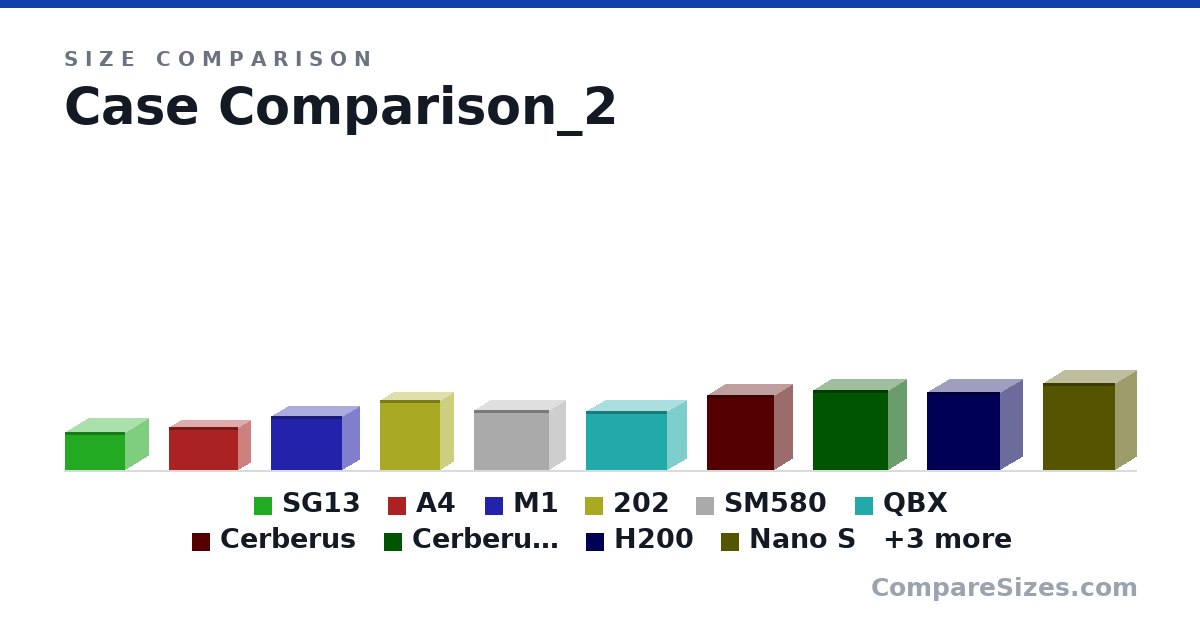 Size comparison of SG13 (181 × 222 × 285 mm), A4 (205 × 112 × 327 mm), M1 (255 × 161 × 338 mm), 202 (332 × 125 × 285 mm), SM580 (287 × 155 × 357 mm), QBX (281 × 178 × 384 mm), and 7 more, drawn to scale