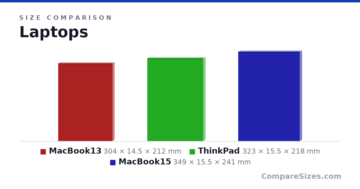 Size comparison of MacBook13 (304 × 14.5 × 212 mm), ThinkPad (323 × 15.5 × 218 mm) and MacBook15 (349 × 15.5 × 241 mm), drawn to scale