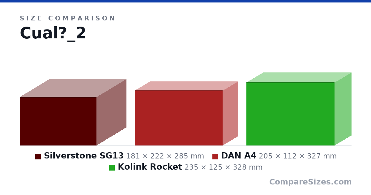 Size comparison of Silverstone SG13 (181 × 222 × 285 mm), DAN A4 (205 × 112 × 327 mm) and Kolink Rocket (235 × 125 × 328 mm), drawn to scale