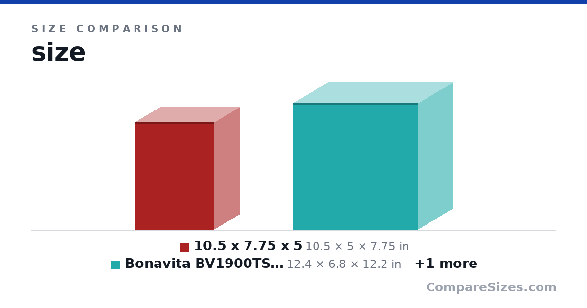 Size comparison of 10.5 x 7.75 x 5 (10.5 × 5 × 7.75 in), Bonavita BV1900TS 8-Cup One-Touch Coffee Maker Fea.. (12.4 × 6.8 × 12.2 in) and Hario Ceramic Coffee Mill -"Skerton Pro" (8.1 × 3.9 × 4.1 in), drawn to scale