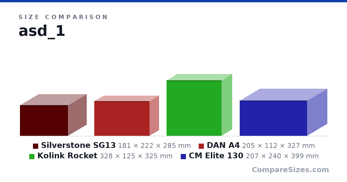 Size comparison of Silverstone SG13 (181 × 222 × 285 mm), DAN A4 (205 × 112 × 327 mm), Kolink Rocket (328 × 125 × 325 mm) and CM Elite 130 (207 × 240 × 399 mm), drawn to scale