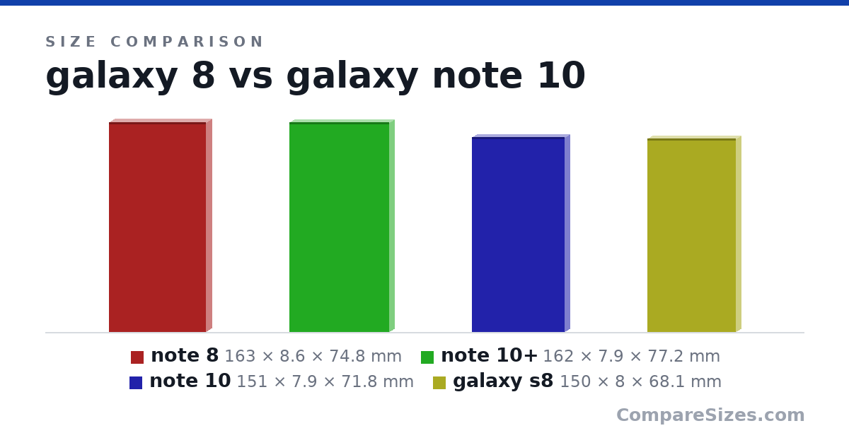 Size comparison of note 8 (163 × 8.6 × 74.8 mm), note 10+ (162 × 7.9 × 77.2 mm), note 10 (151 × 7.9 × 71.8 mm) and galaxy s8 (150 × 8 × 68.1 mm), drawn to scale