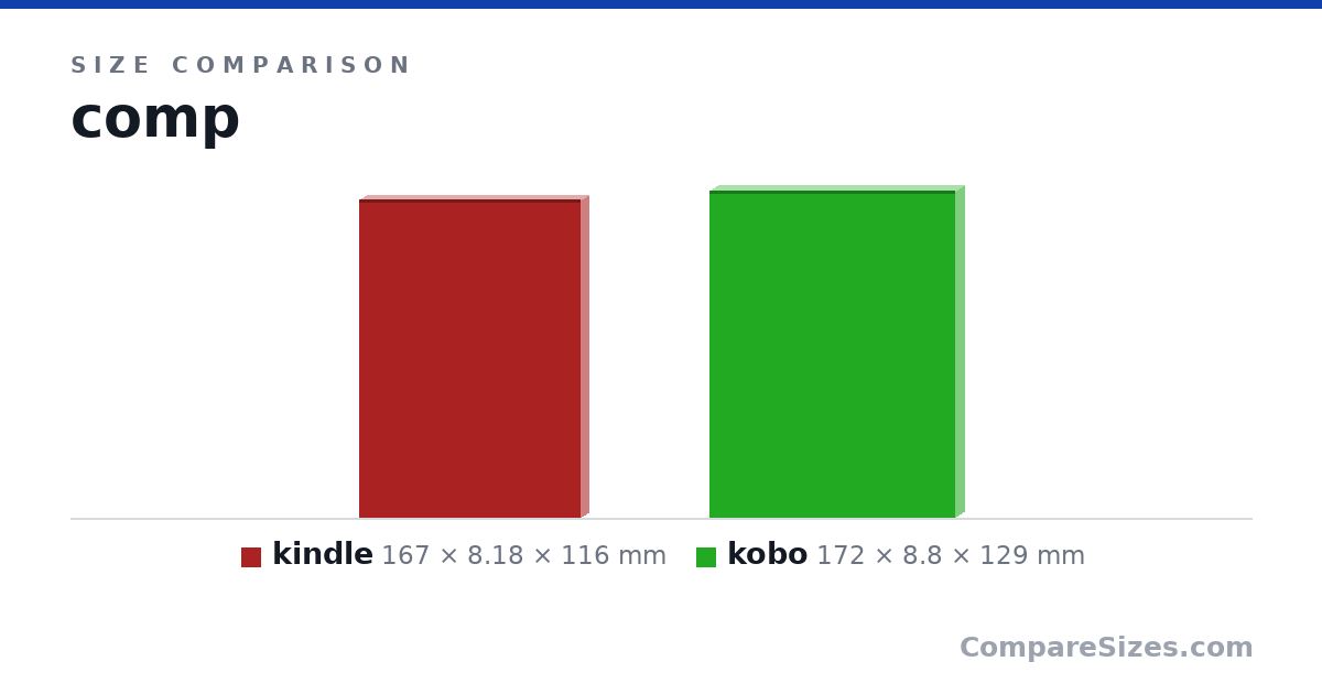 Size comparison of kindle (167 × 8.18 × 116 mm) and kobo (172 × 8.8 × 129 mm), drawn to scale