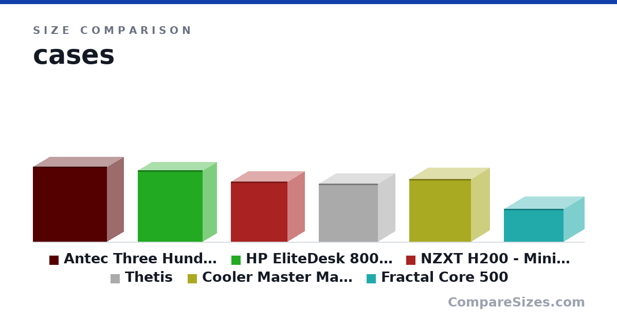 Size comparison of Antec Three Hundred Two ATX Mid Tower Gaming Compu.. (18.3 × 8.1 × 18.0 in), HP EliteDesk 800 G1 Tower, Intel Core i7-4770 3.4G.. (17.4 × 6.7 × 15.7 in), NZXT H200 - Mini-ITX PC Gaming Case - Tempered Gla.. (14.6 × 8.27 × 13.7 in), Thetis (360 × 210 × 366 mm), Cooler Master MasterBox Q300L mATX Tower w/Magneti.. (15.2 × 9.05 × 15.0 in) and Fractal Core 500 (8 × 9.9 × 14.5 in), drawn to scale
