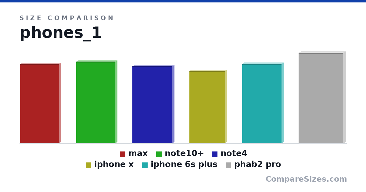 Size comparison of max (158 × 7.7 × 77.4 mm), note10+ (162 × 7.9 × 77.2 mm), note4 (154 × 8.5 × 78.6 mm), iphone x (144 × 7.7 × 70.9 mm), iphone 6s plus (158 × 7.3 × 77.9 mm) and phab2 pro (180 × 10.7 × 88.6 mm), drawn to scale