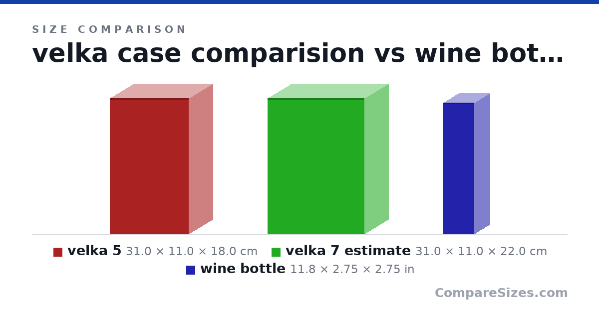 Size comparison of velka 5 (31.0 × 11.0 × 18.0 cm), velka 7 estimate (31.0 × 11.0 × 22.0 cm) and wine bottle (11.8 × 2.75 × 2.75 in), drawn to scale