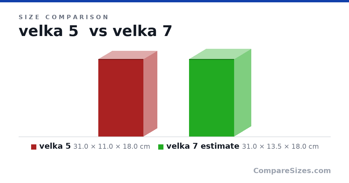 Size comparison of velka 5 (31.0 × 11.0 × 18.0 cm) and velka 7 estimate (31.0 × 13.5 × 18.0 cm), drawn to scale