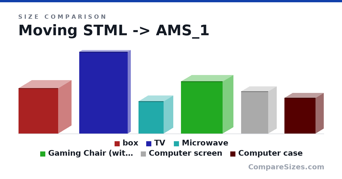 Size comparison of box (690 × 400 × 600 mm), TV (124 × 9 × 73.0 cm), Microwave (49.0 × 28.0 × 38.0 cm), Gaming Chair (without base) (790 × 320 × 630 mm), Computer screen (64.0 × 25.0 × 41.0 cm) and Computer case (54.0 × 24.0 × 47.0 cm), drawn to scale