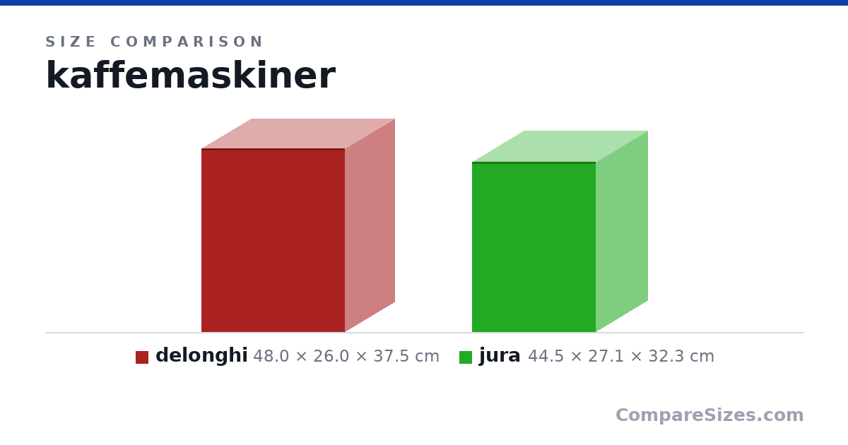 Size comparison of delonghi (48.0 × 26.0 × 37.5 cm) and jura (44.5 × 27.1 × 32.3 cm), drawn to scale
