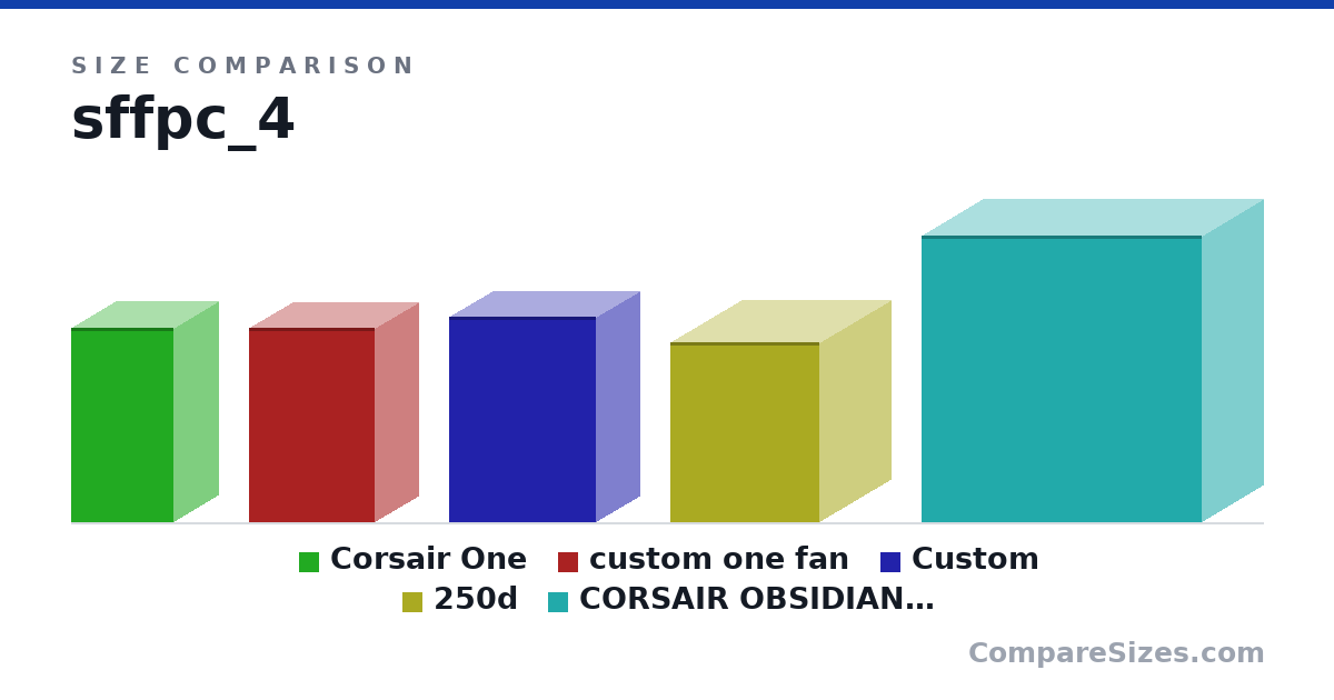 Size comparison of Corsair One (380 × 173 × 200 mm), custom one fan (380 × 170 × 245 mm), Custom (400 × 170 × 285 mm), 250d (350 × 277 × 290 mm) and CORSAIR OBSIDIAN 750D (22.0 × 9.3 × 21.5 in), drawn to scale