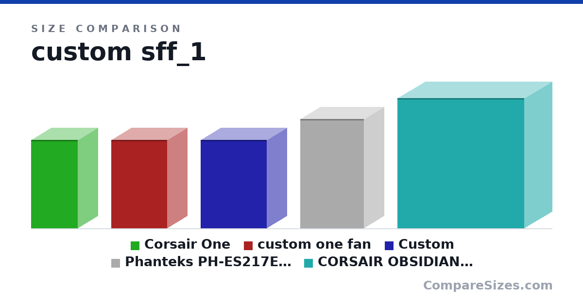 Size comparison of Corsair One (380 × 173 × 200 mm), custom one fan (380 × 170 × 240 mm), Custom (380 × 170 × 285 mm), Phanteks PH-ES217E_AG EVOLV Shift Mini ITX Dual Te.. (18.5 × 6.7 × 10.8 in) and CORSAIR OBSIDIAN 750D Full-Tower Case - Airflow Ed.. (22.0 × 9.3 × 21.5 in), drawn to scale