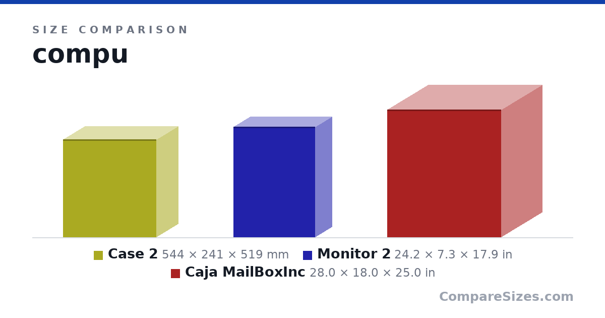 Size comparison of Case 2 (544 × 241 × 519 mm), Monitor 2 (24.2 × 7.3 × 17.9 in) and Caja MailBoxInc (28.0 × 18.0 × 25.0 in), drawn to scale