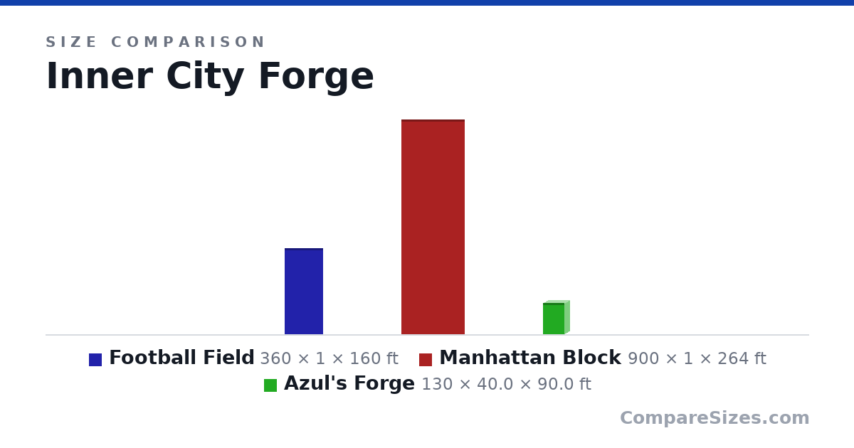 Size comparison of Football Field (360 × 1 × 160 ft), Manhattan Block (900 × 1 × 264 ft) and Azul's Forge (130 × 40.0 × 90.0 ft), drawn to scale
