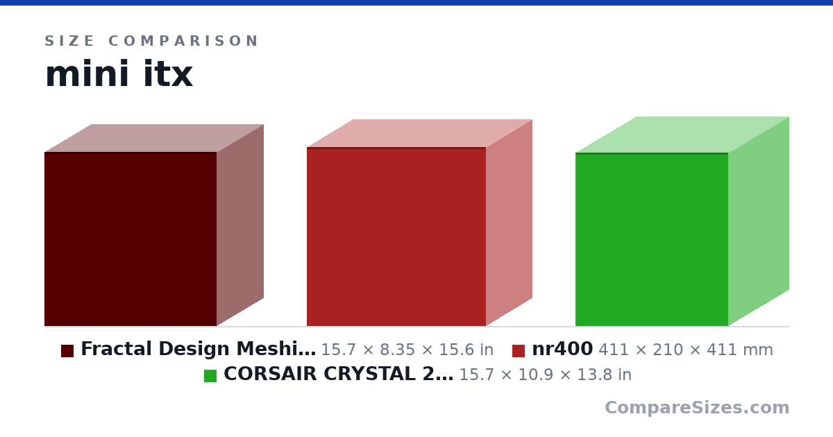 Size comparison of Fractal Design Meshify C Mini â€" .. (15.7 × 8.35 × 15.6 in), nr400 (411 × 210 × 411 mm) and CORSAIR CRYSTAL 280X RGB Micro-ATX Case, 2 RGB Fan.. (15.7 × 10.9 × 13.8 in), drawn to scale