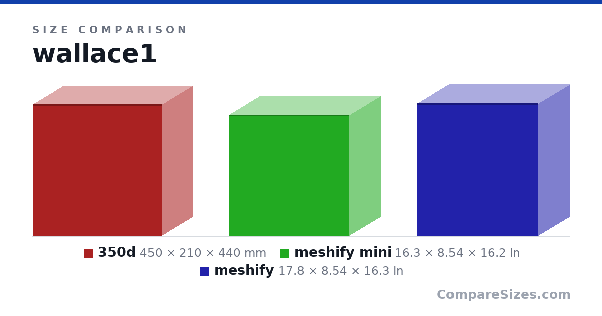 Size comparison of 350d (450 × 210 × 440 mm), meshify mini (16.3 × 8.54 × 16.2 in) and meshify (17.8 × 8.54 × 16.3 in), drawn to scale