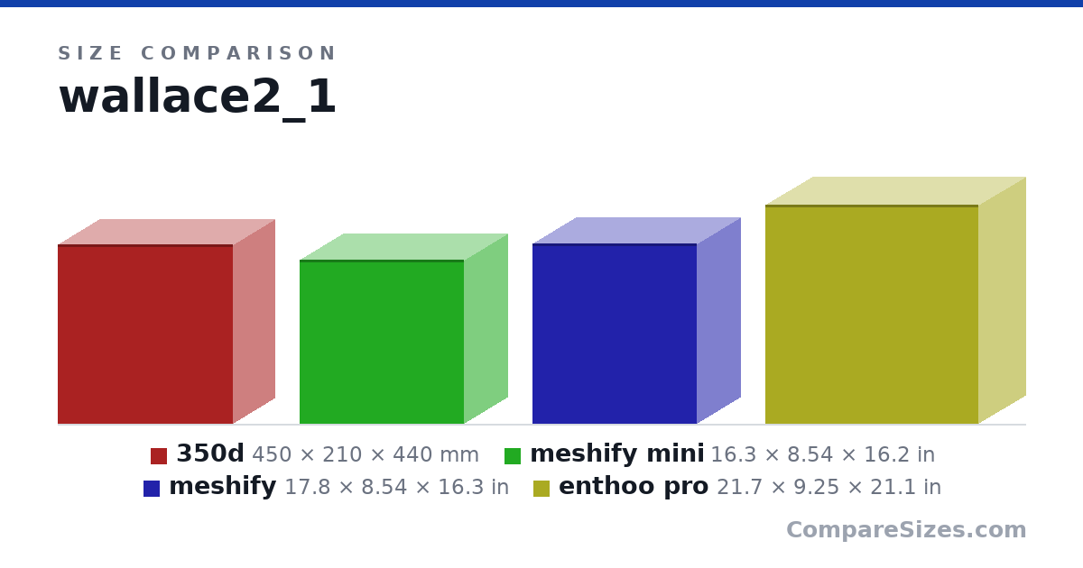 Size comparison of 350d (450 × 210 × 440 mm), meshify mini (16.3 × 8.54 × 16.2 in), meshify (17.8 × 8.54 × 16.3 in) and enthoo pro (21.7 × 9.25 × 21.1 in), drawn to scale