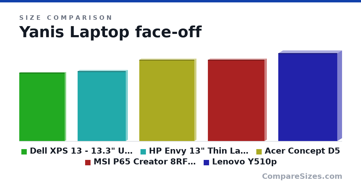 Size comparison of Dell XPS 13 - 13.3" UHD InfinityEdge, 8th Gen.. (11.9 × 0.46 × 7.84 in), HP Envy 13" Thin Laptop W/ Fingerprint Reader.. (12.1 × 0.6 × 8.3 in), Acer Concept D5 (14.1 × 0.6 × 9.5 in), MSI P65 Creator 8RF-450US Ultra Thin Productivity .. (14.1 × 0.69 × 9.75 in) and Lenovo Y510p (15.2 × 1.54 × 10.2 in), drawn to scale