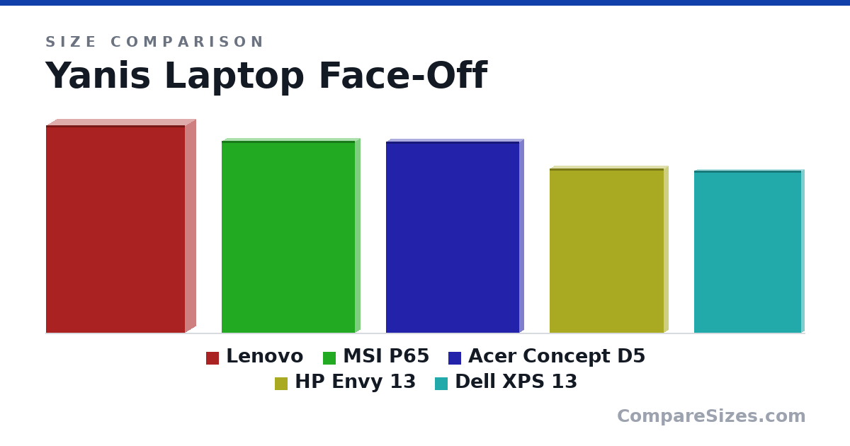 Size comparison of Lenovo (387 × 39.0 × 259 mm), MSI P65 (358 × 17.9 × 248 mm), Acer Concept D5 (356 × 16.9 × 248 mm), HP Envy 13 (306 × 14.7 × 212 mm) and Dell XPS 13 (302 × 11.6 × 199 mm), drawn to scale