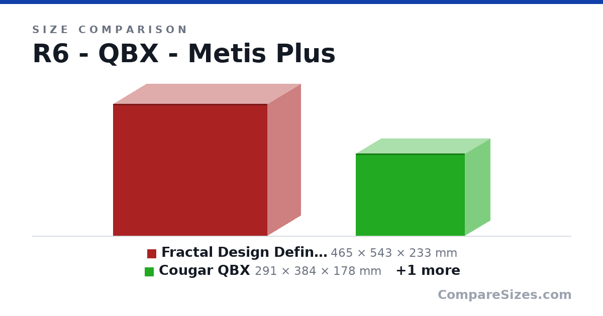 Size comparison of Fractal Design Define R6 (465 × 543 × 233 mm), Cougar QBX (291 × 384 × 178 mm) and Raijintek Metis Plus (277 × 254 × 190 mm), drawn to scale