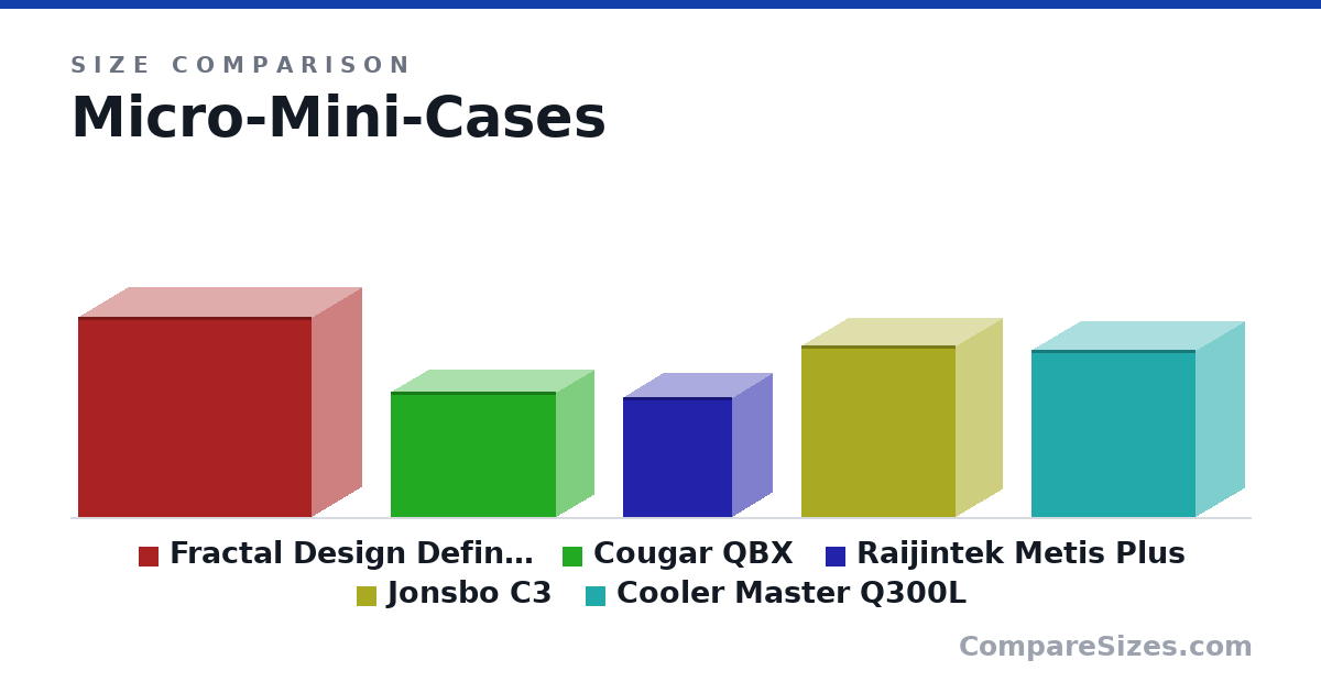 Size comparison of Fractal Design Define R6 (465 × 233 × 543 mm), Cougar QBX (291 × 178 × 384 mm), Raijintek Metis Plus (277 × 190 × 254 mm), Jonsbo C3 (398 × 218 × 360 mm) and Cooler Master Q300L (387 × 230 × 381 mm), drawn to scale