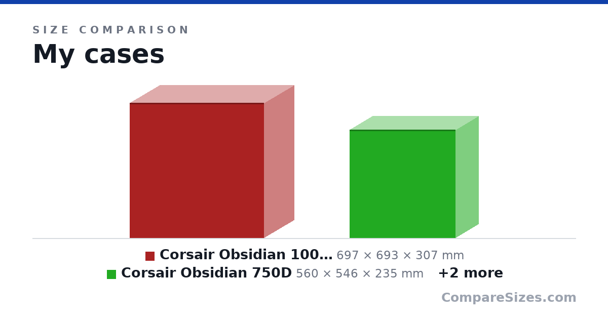 Size comparison of Corsair Obsidian 1000D (697 × 693 × 307 mm), Corsair Obsidian 750D (560 × 546 × 235 mm), NZXT H440 (513 × 480 × 220 mm) and Fractal Design Meshify C Mini (399 × 395 × 212 mm), drawn to scale