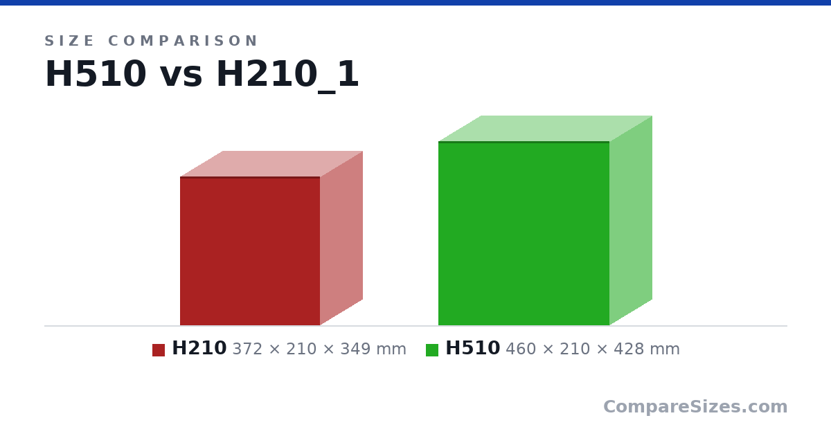 Size comparison of H210 (372 × 210 × 349 mm) and H510 (460 × 210 × 428 mm), drawn to scale