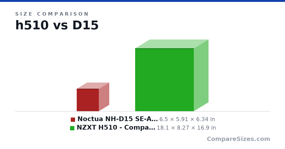 Size comparison of Noctua NH-D15 SE-AM4, Premium Dual-Tower CPU Coole.. (6.5 × 5.91 × 6.34 in) and NZXT H510 - Compact ATX Mid-Tower PC Gaming Case -.. (18.1 × 8.27 × 16.9 in), drawn to scale