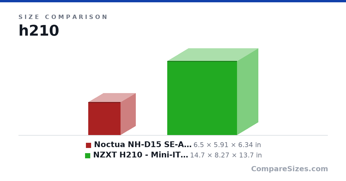 Size comparison of Noctua NH-D15 SE-AM4, Premium Dual-Tower CPU Coole.. (6.5 × 5.91 × 6.34 in) and NZXT H210 - Mini-ITX PC Gaming Case - Front I/O US.. (14.7 × 8.27 × 13.7 in), drawn to scale