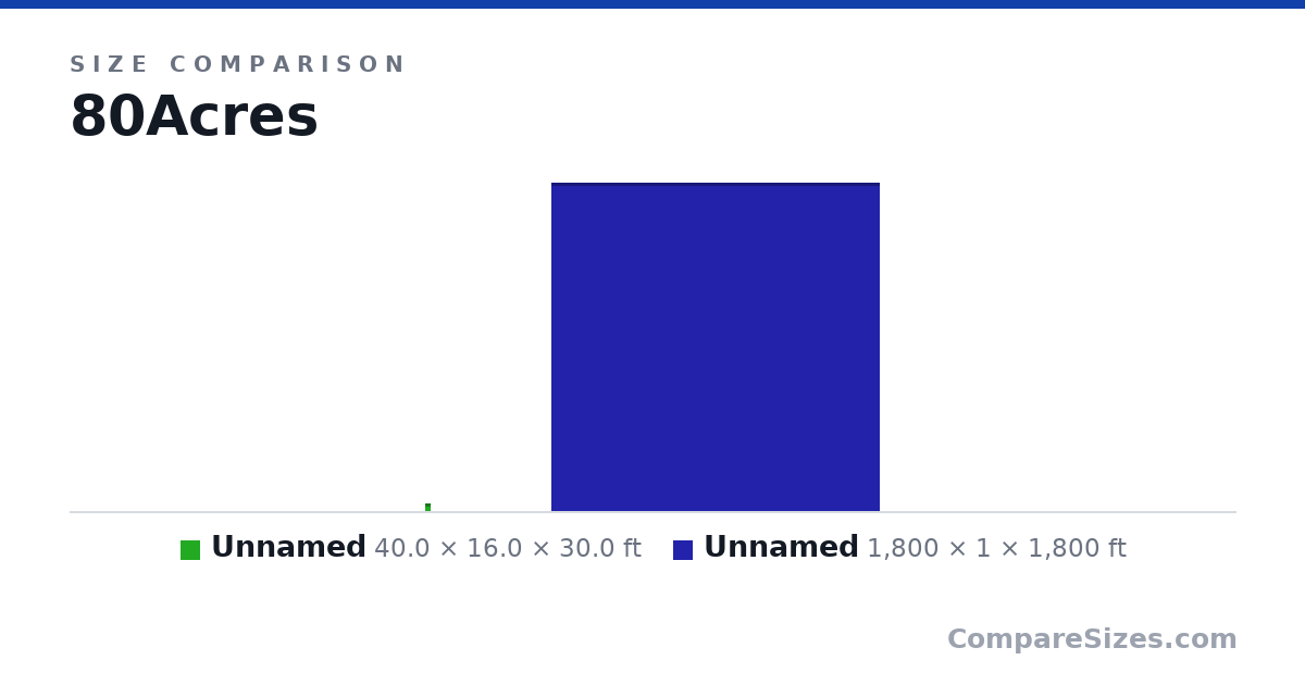 Size comparison of Item 1 (40.0 × 16.0 × 30.0 ft) and Item 2 (1,800 × 1 × 1,800 ft), drawn to scale