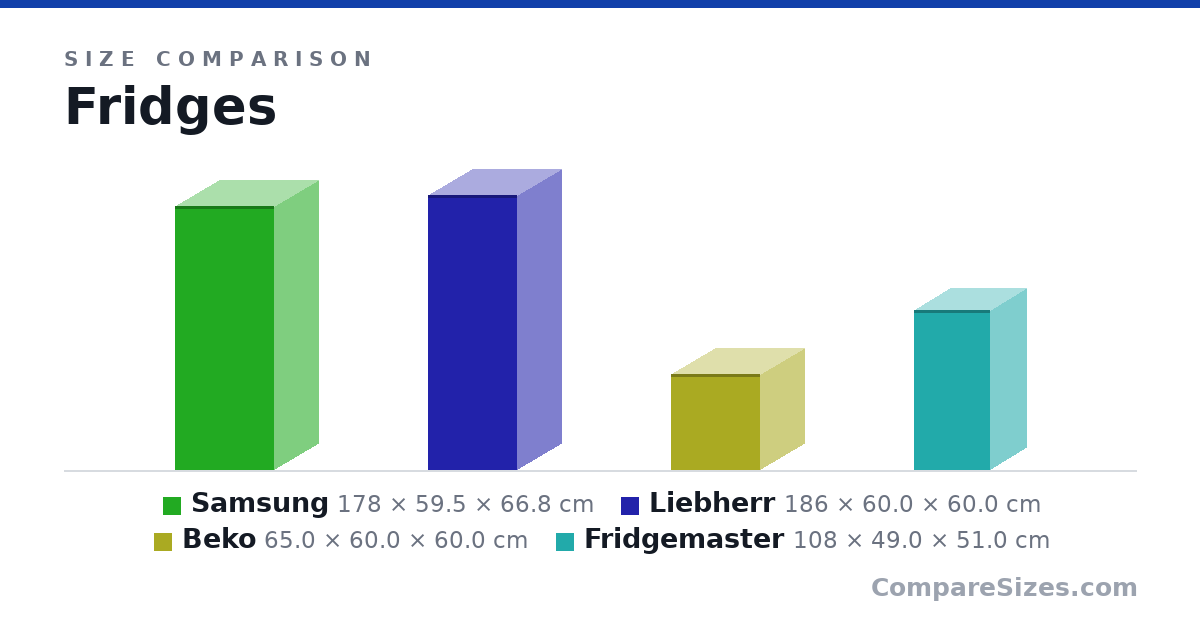 Size comparison of Samsung (178 × 59.5 × 66.8 cm), Liebherr (186 × 60.0 × 60.0 cm), Beko (65.0 × 60.0 × 60.0 cm) and Fridgemaster (108 × 49.0 × 51.0 cm), drawn to scale