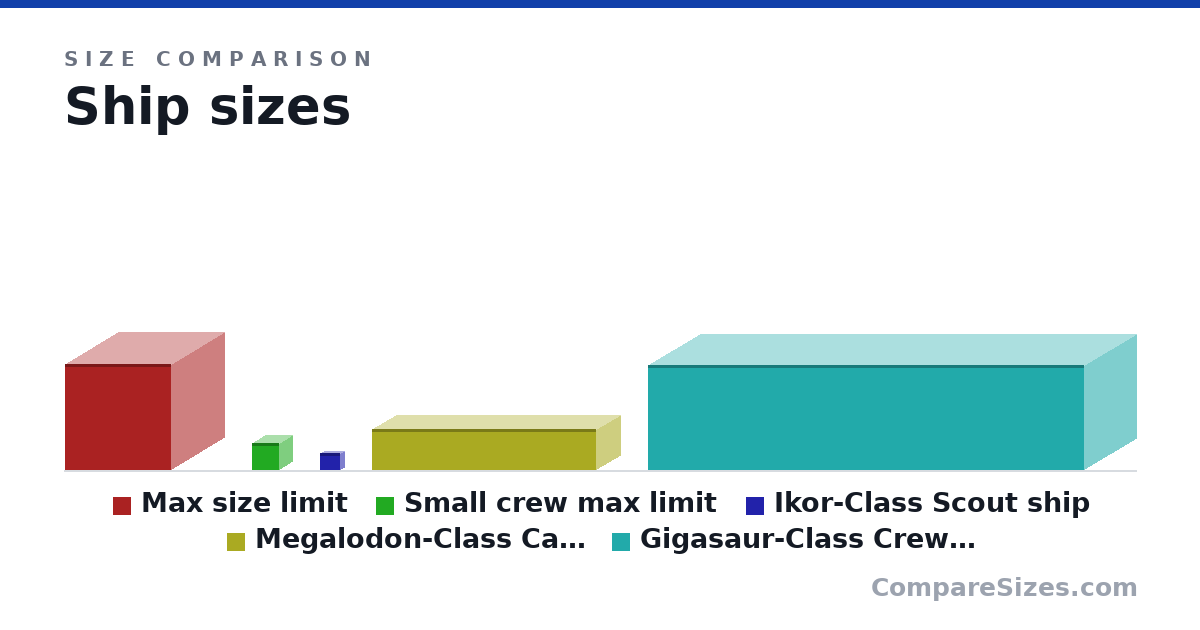 Size comparison of Max size limit (400 × 400 × 400 ft), Small crew max limit (100 × 100 × 100 ft), Ikor-Class Scout ship (20.0 × 23.0 × 10.0 m), Megalodon-Class Capitol Ship (47.5 × 258 × 55.0 m) and Gigasaur-Class Crew carrier ship (120 × 500 × 120 m), drawn to scale