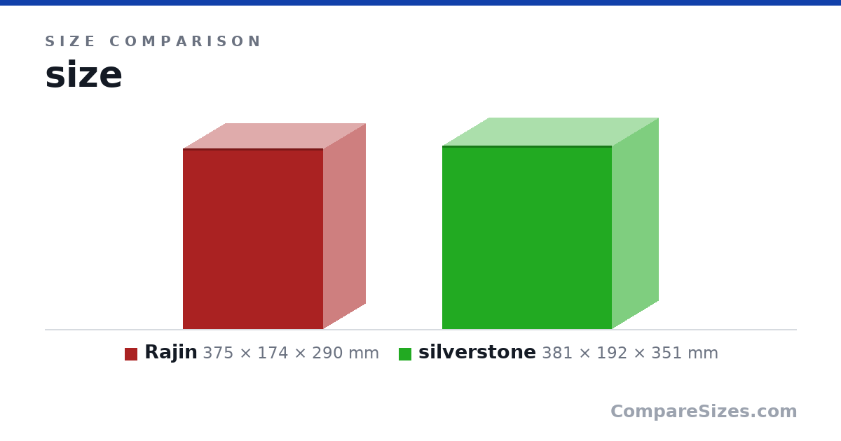 Size comparison of Rajin (375 × 174 × 290 mm) and silverstone (381 × 192 × 351 mm), drawn to scale