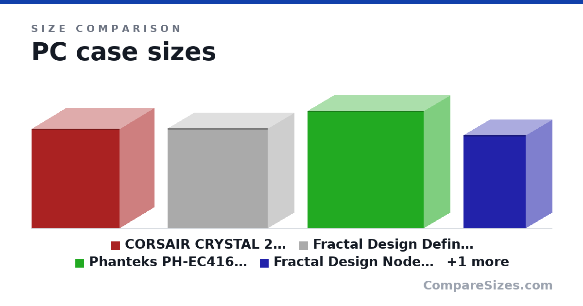 Size comparison of CORSAIR CRYSTAL 280X RGB Micro-ATX Case, 2 RGB Fan.. (15.7 × 10.9 × 13.8 in), Fractal Design Define Mini C Tower Black (15.7 × 8.27 × 15.7 in), Phanteks PH-EC416PSTG_BK Eclipse P400S Silent Edit.. (18.5 × 8.3 × 18.3 in), Fractal Design Node 304 Mini-ITX Hybrid Computer C.. (14.7 × 8.3 × 9.8 in) and Metallic Gear MG-NE410_SR01 Neo Series MATX Case S.. (16.1 × 7.5 × 15.2 in), drawn to scale