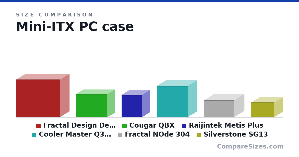 Size comparison of Fractal Design Define R6 (465 × 233 × 543 mm), Cougar QBX (291 × 178 × 384 mm), Raijintek Metis Plus (277 × 190 × 254 mm), Cooler Master Q300L (387 × 230 × 381 mm), Fractal NOde 304 (210 × 250 × 374 mm) and Silverstone SG13 (181 × 222 × 285 mm), drawn to scale