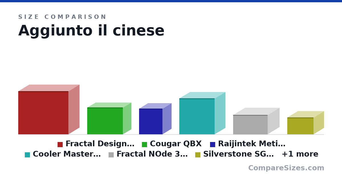 Size comparison of Fractal Design Define R6 (465 × 233 × 543 mm), Cougar QBX (291 × 178 × 384 mm), Raijintek Metis Plus (277 × 190 × 254 mm), Cooler Master Q300L (387 × 230 × 381 mm), Fractal NOde 304 (210 × 250 × 374 mm), Silverstone SG13 (181 × 222 × 285 mm), and 1 more, drawn to scale