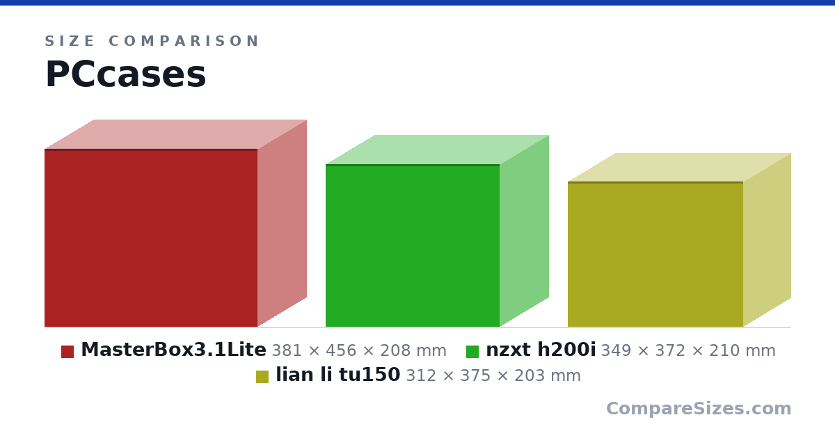 Size comparison of MasterBox3.1Lite (381 × 456 × 208 mm), nzxt h200i (349 × 372 × 210 mm) and lian li tu150 (312 × 375 × 203 mm), drawn to scale