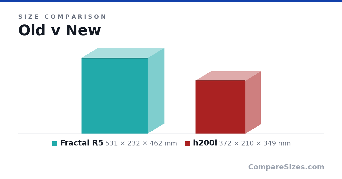 Size comparison of Fractal R5 (531 × 232 × 462 mm) and h200i (372 × 210 × 349 mm), drawn to scale