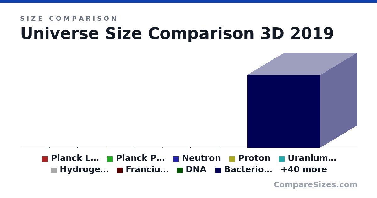 Size comparison of Planck Length (0 × 0 × 0 m), Planck Particle (0 × 0 × 0 m), Neutron (0 × 0 × 0 m), Proton (0 × 0 × 0 m), Uranium Nucleus (0 × 0 × 0 m), Hydrogen Atom (0 × 0 × 0 m), and 43 more, drawn to scale