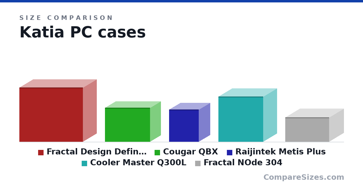 Size comparison of Fractal Design Define R6 (465 × 233 × 543 mm), Cougar QBX (291 × 178 × 384 mm), Raijintek Metis Plus (277 × 190 × 254 mm), Cooler Master Q300L (387 × 230 × 381 mm) and Fractal NOde 304 (210 × 250 × 374 mm), drawn to scale