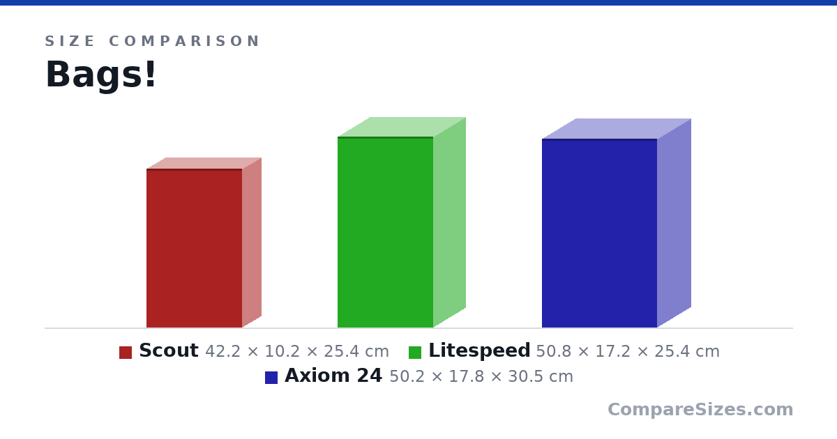 Size comparison of Scout (42.2 × 10.2 × 25.4 cm), Litespeed (50.8 × 17.2 × 25.4 cm) and Axiom 24 (50.2 × 17.8 × 30.5 cm), drawn to scale