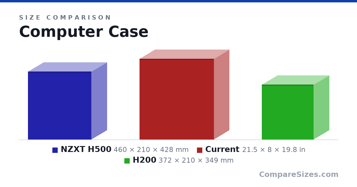 Size comparison of NZXT H500 (460 × 210 × 428 mm), Current (21.5 × 8 × 19.8 in) and H200 (372 × 210 × 349 mm), drawn to scale