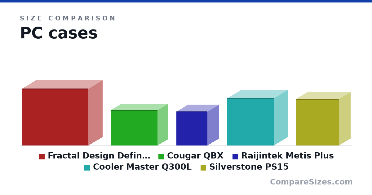Size comparison of Fractal Design Define R6 (465 × 233 × 543 mm), Cougar QBX (291 × 178 × 384 mm), Raijintek Metis Plus (277 × 190 × 254 mm), Cooler Master Q300L (387 × 230 × 381 mm) and Silverstone PS15 (381 × 192 × 351 mm), drawn to scale