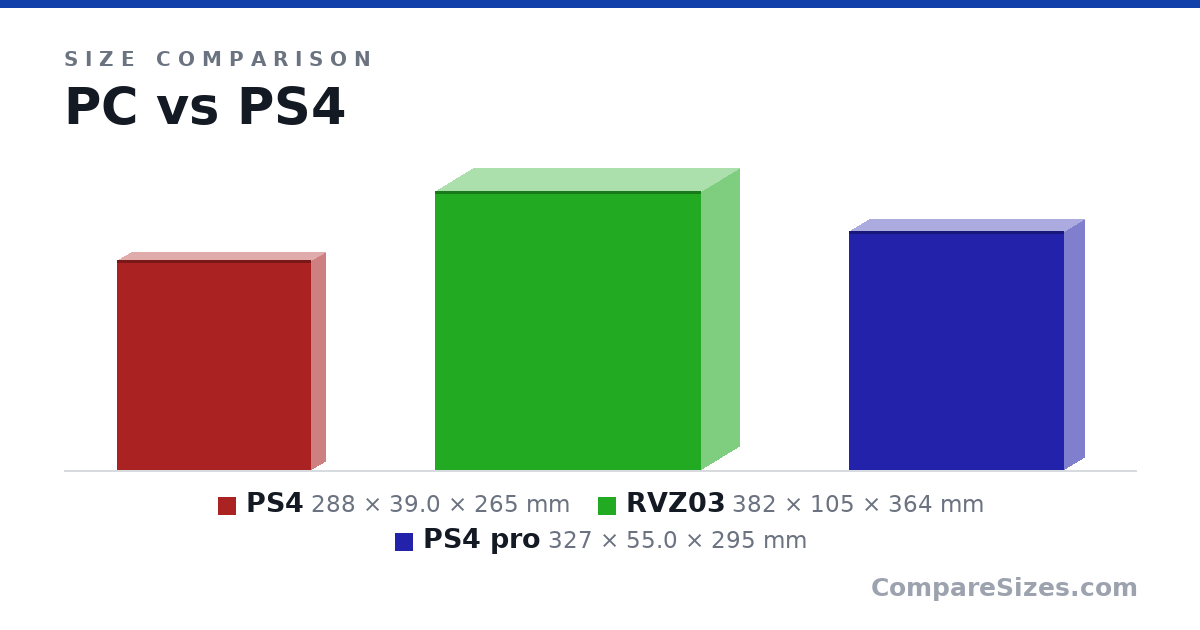 Size comparison of PS4 (288 × 39.0 × 265 mm), RVZ03 (382 × 105 × 364 mm) and PS4 pro (327 × 55.0 × 295 mm), drawn to scale