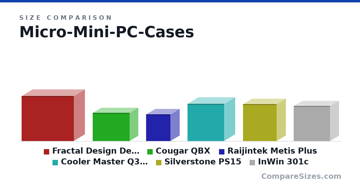 Size comparison of Fractal Design Define R6 (465 × 233 × 543 mm), Cougar QBX (291 × 178 × 384 mm), Raijintek Metis Plus (277 × 190 × 254 mm), Cooler Master Q300L (387 × 230 × 381 mm), Silverstone PS15 (381 × 192 × 351 mm) and InWin 301c (365 × 188 × 379 mm), drawn to scale